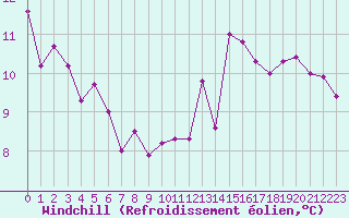 Courbe du refroidissement olien pour Castres-Nord (81)