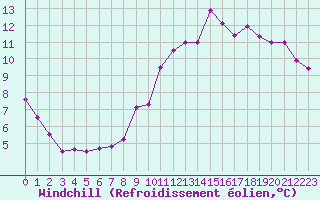 Courbe du refroidissement olien pour Luzinay (38)