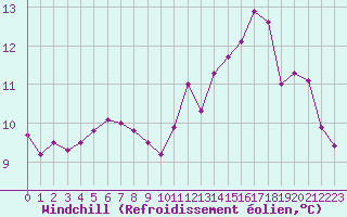 Courbe du refroidissement olien pour La Rochelle - Aerodrome (17)