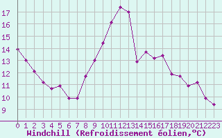 Courbe du refroidissement olien pour Colmar (68)