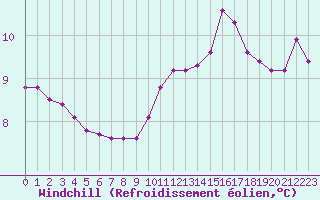 Courbe du refroidissement olien pour Le Vigan (30)