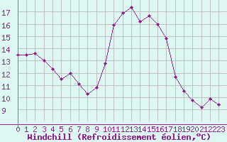 Courbe du refroidissement olien pour Toulon (83)