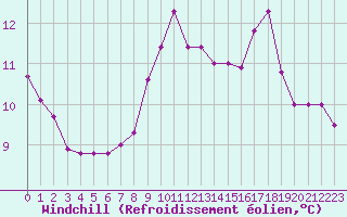 Courbe du refroidissement olien pour Eu (76)