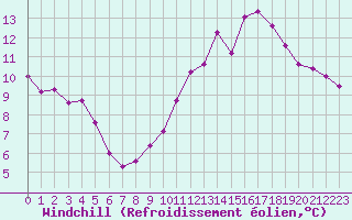 Courbe du refroidissement olien pour Combs-la-Ville (77)