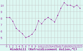 Courbe du refroidissement olien pour Mende - Chabrits (48)