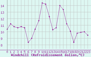 Courbe du refroidissement olien pour Cap Sagro (2B)