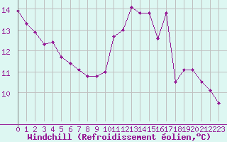 Courbe du refroidissement olien pour Arbrissel (35)