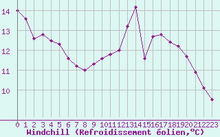 Courbe du refroidissement olien pour Orthez (64)