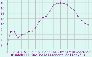 Courbe du refroidissement olien pour Bormes-les-Mimosas (83)