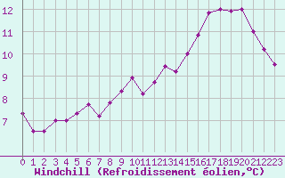 Courbe du refroidissement olien pour Deauville (14)