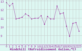 Courbe du refroidissement olien pour Rancennes (08)