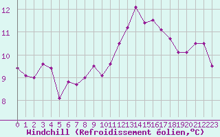 Courbe du refroidissement olien pour Rostherne No 2