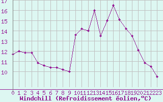 Courbe du refroidissement olien pour Ste (34)