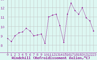 Courbe du refroidissement olien pour Connerr (72)