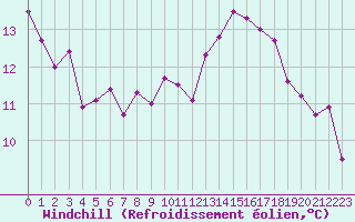 Courbe du refroidissement olien pour Biarritz (64)