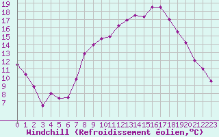 Courbe du refroidissement olien pour Landos-Charbon (43)