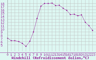 Courbe du refroidissement olien pour Marina Di Ginosa