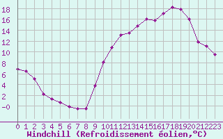 Courbe du refroidissement olien pour Anglars St-Flix(12)