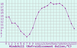 Courbe du refroidissement olien pour Voinmont (54)