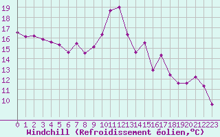Courbe du refroidissement olien pour Rochefort Saint-Agnant (17)