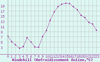 Courbe du refroidissement olien pour Istres (13)