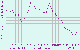 Courbe du refroidissement olien pour Les Marecottes