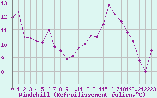Courbe du refroidissement olien pour Saint-Hilaire-sur-Helpe (59)