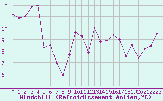 Courbe du refroidissement olien pour Perpignan (66)