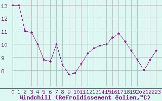 Courbe du refroidissement olien pour Luxeuil (70)