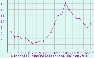 Courbe du refroidissement olien pour Poitiers (86)