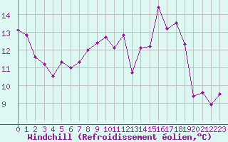 Courbe du refroidissement olien pour Albacete