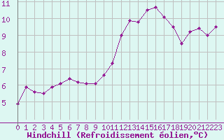 Courbe du refroidissement olien pour Alenon (61)