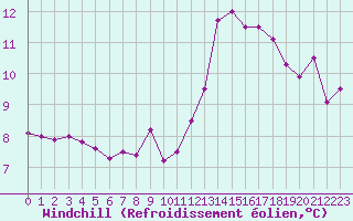 Courbe du refroidissement olien pour Epinal (88)