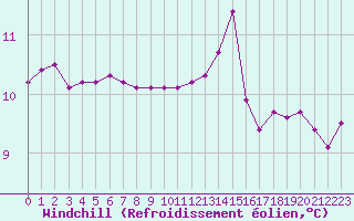 Courbe du refroidissement olien pour Ploudalmezeau (29)