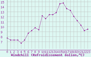 Courbe du refroidissement olien pour Herstmonceux (UK)