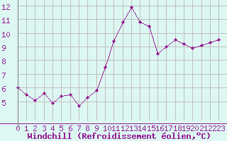 Courbe du refroidissement olien pour Florennes (Be)