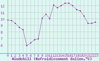 Courbe du refroidissement olien pour Saint-Georges-d