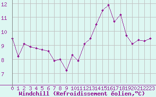 Courbe du refroidissement olien pour Pointe de Chassiron (17)