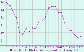 Courbe du refroidissement olien pour Ahaus