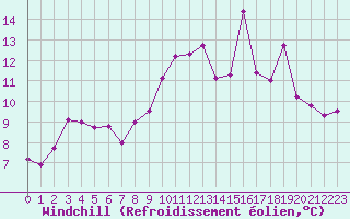 Courbe du refroidissement olien pour Belfort-Dorans (90)