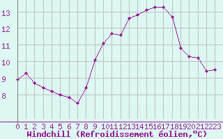 Courbe du refroidissement olien pour Bourg-Saint-Andol (07)