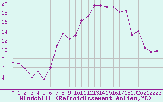 Courbe du refroidissement olien pour Aigle (Sw)