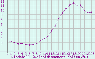 Courbe du refroidissement olien pour Chamblanc Seurre (21)