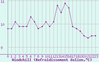 Courbe du refroidissement olien pour Baye (51)