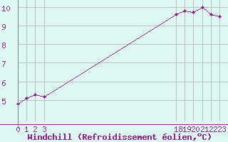 Courbe du refroidissement olien pour Roujan (34)