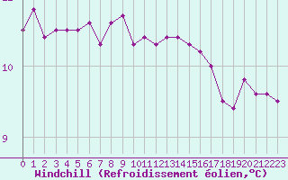 Courbe du refroidissement olien pour Lanvoc (29)