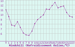 Courbe du refroidissement olien pour Gignac (34)