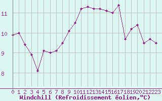 Courbe du refroidissement olien pour Scilly - Saint Mary