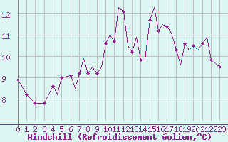 Courbe du refroidissement olien pour Isle Of Man / Ronaldsway Airport