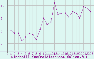 Courbe du refroidissement olien pour Lobbes (Be)